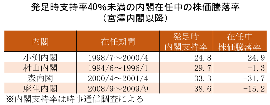 発足時支持率40%未満の内閣在任中の株価騰落率 (宮澤内閣以降)