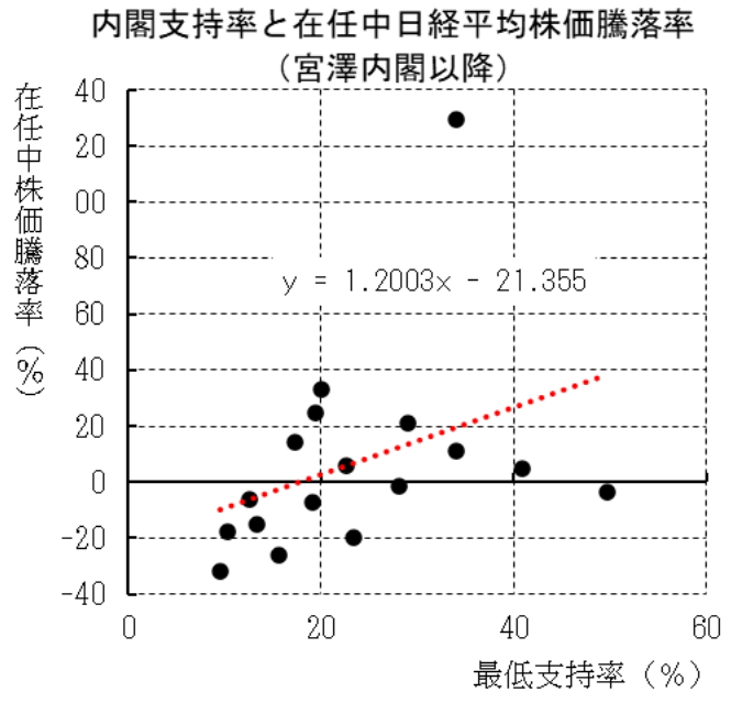 内閣支持率と在日中日経平均株価騰落率(宮沢内閣以降)