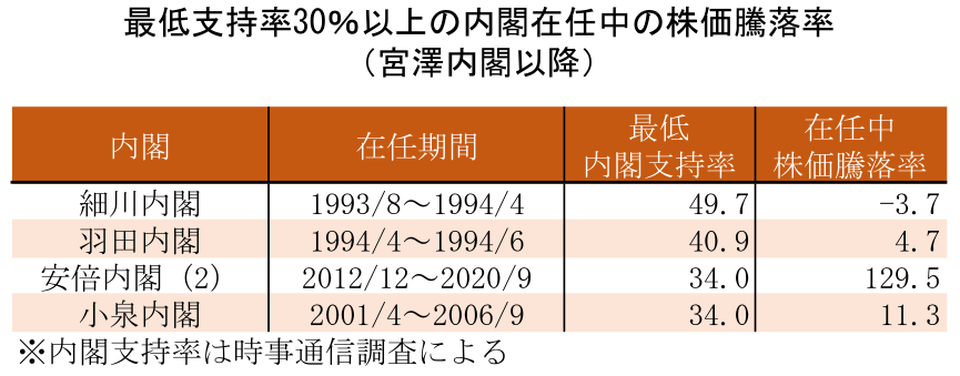 最低支持率30%以上の内閣在任中の株価騰落率(宮澤内閣以降)