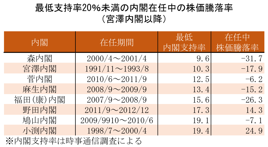 最低支持率20%未満の内閣在任中の株価騰落率(宮澤内閣以降)