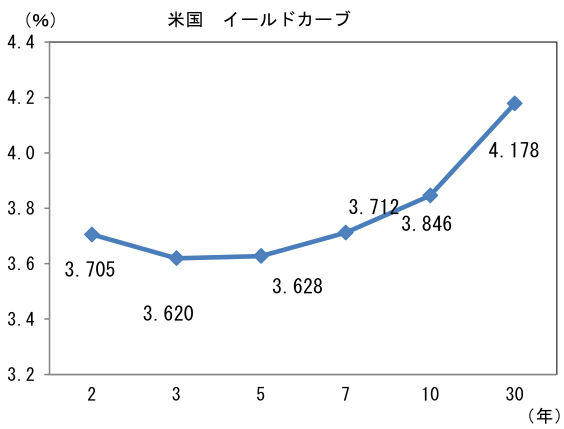 米国 イールドカーブ