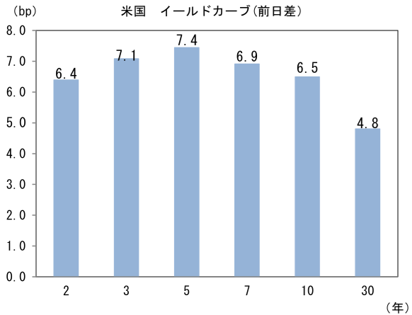 米国 イールドカーブ(前日差)