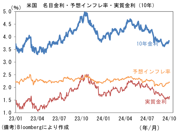 米国 名目金利・予想インフレ率・実質金利(10年)