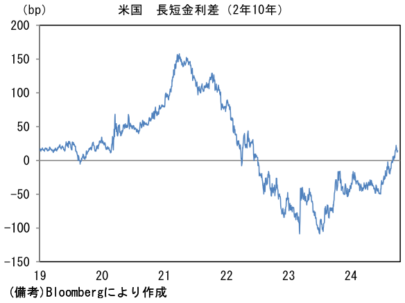 米国 長短金利差(2年10年)