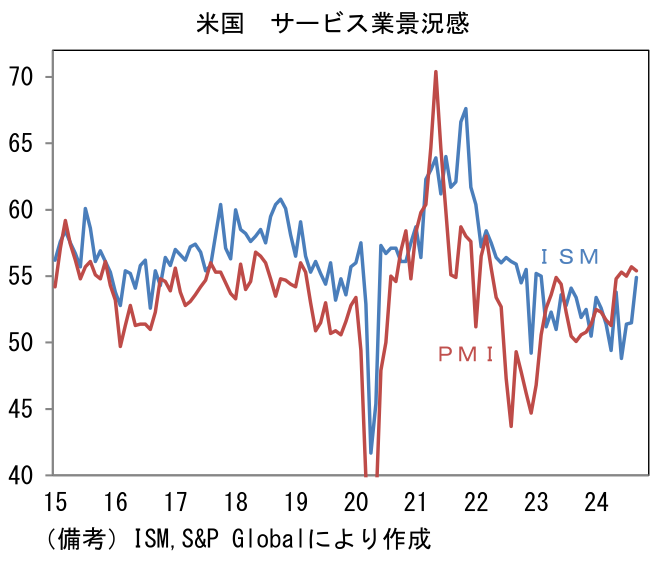 米国 サービス業景況感