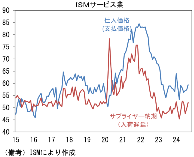 ISMサービス業
