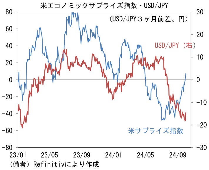 米エコノミックサプライズ指数・USD/JPY