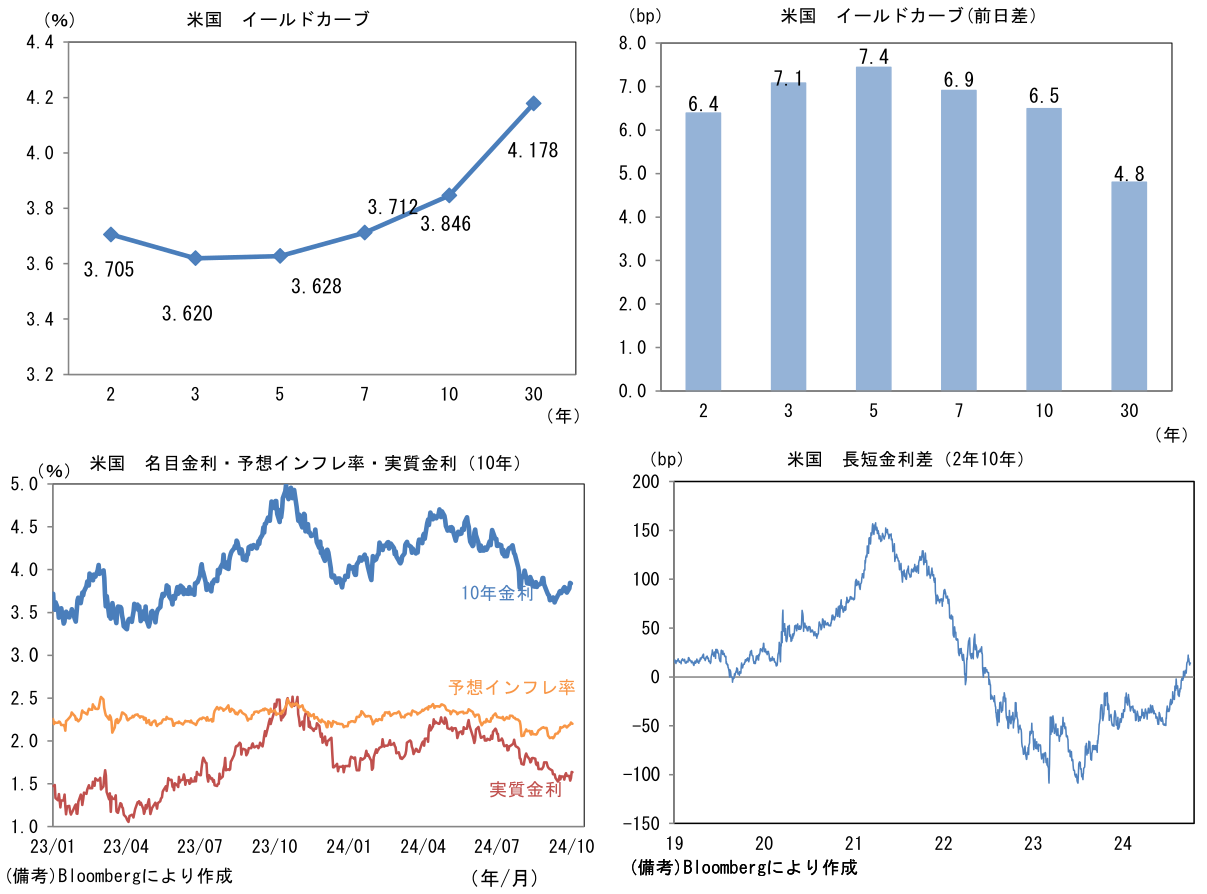 米国 イールドカーブ、イールドカーブ(前日差)、名目金利・予想インフレ率・実質金利、長短金利差