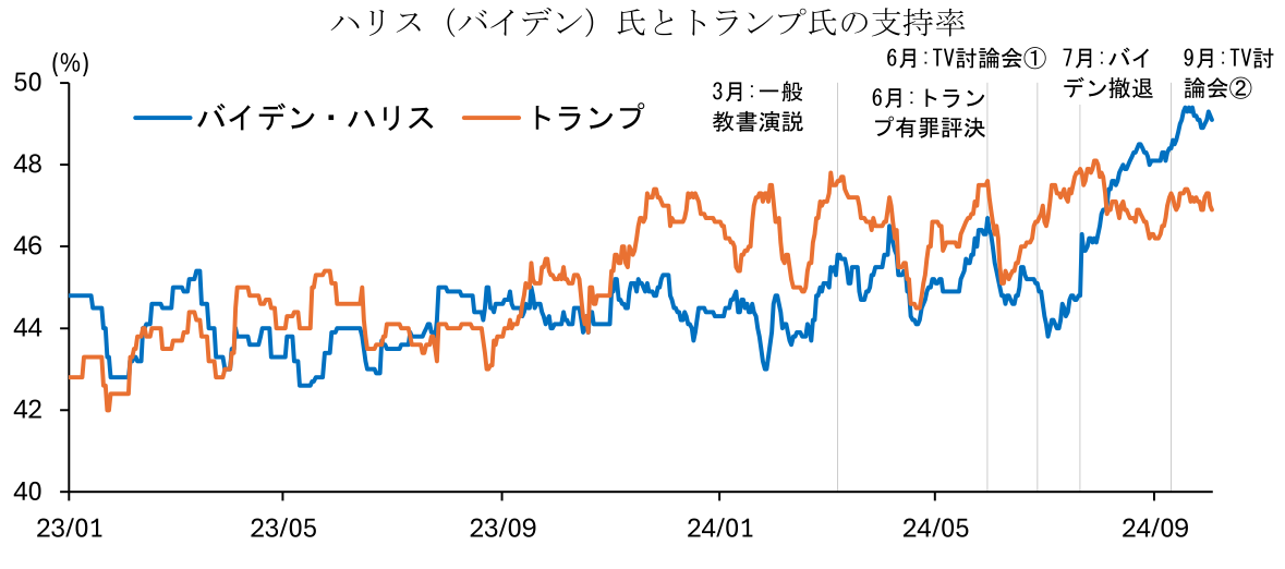 ハリス(バイデン)氏とトランプ氏の支持率