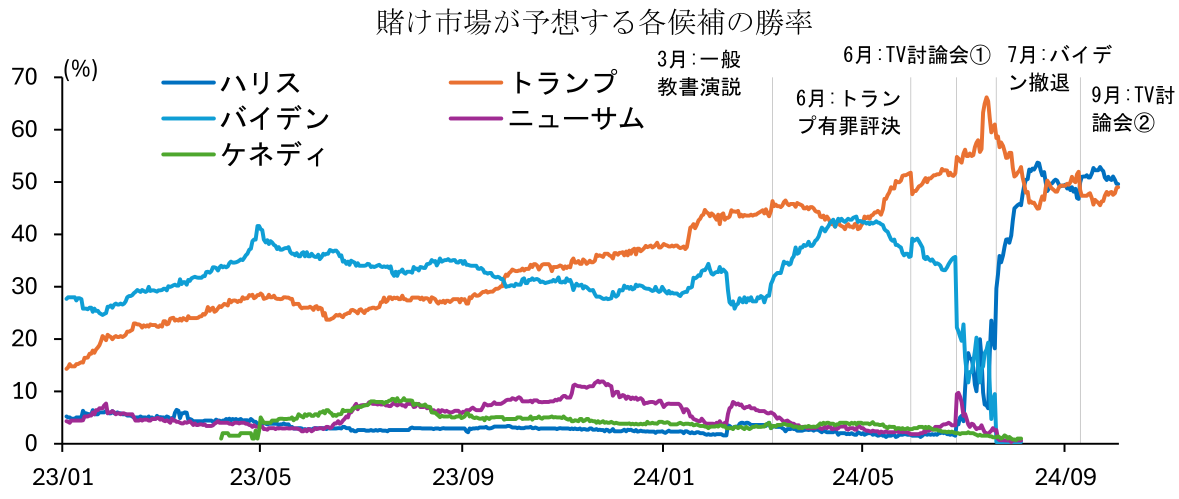 賭け市場が予想する各候補の勝率