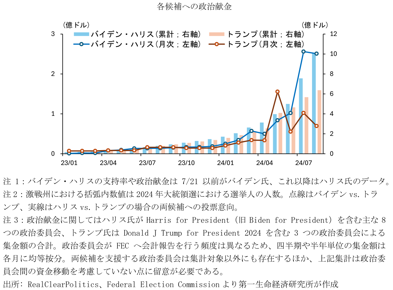各候補への政治献金