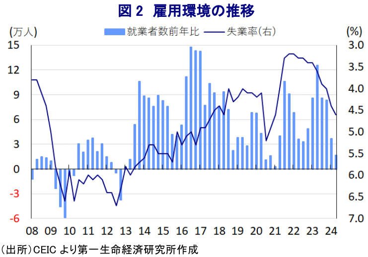 図2 雇用環境の推移