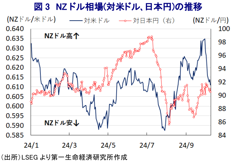 図3 NZドル相場(対米ドル、日本円)の推移