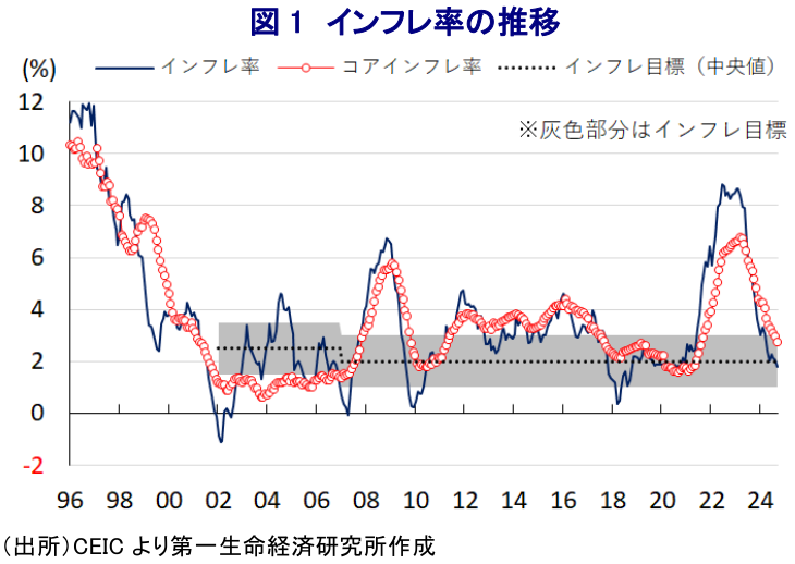 図1 インフレ率の推移