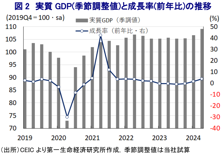 図2 実質GDP(季節調整値)と成長率(前年比)の推移