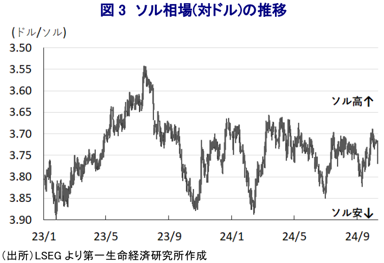 図3 ソル相場(対ドル)の推移