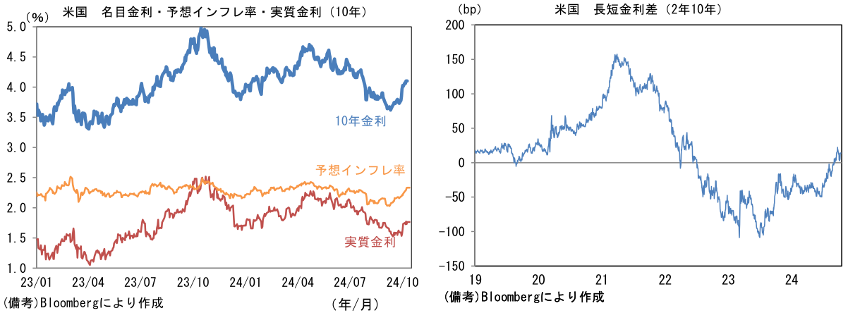 米国 名目金利・予想インフレ率・実質金利(10年)、米国 長短金利差(2年10年)