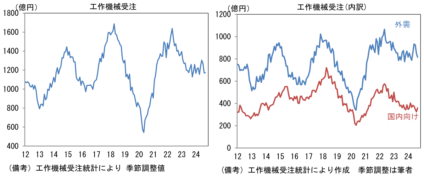 工作機械受注、工作機械受注(内訳)