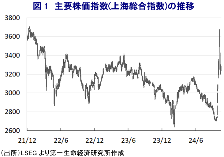 図1 主要株価指数(上海総合指数)の推移