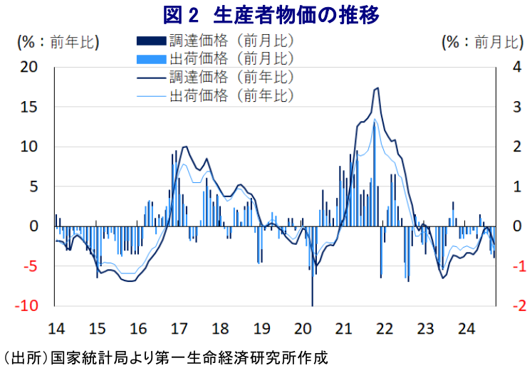 図2 生産者物価の推移