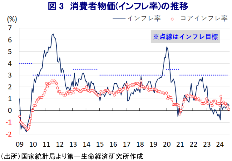 図3 消費者物価(インフレ率)の推移