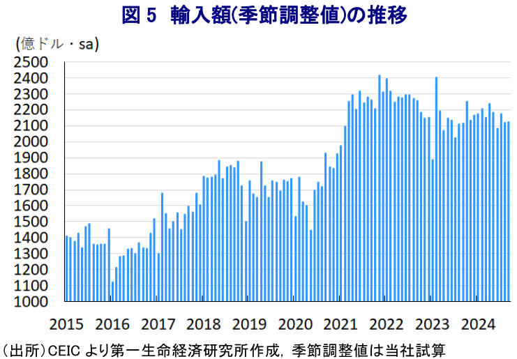 図5 輸入額(季節調整値)の推移