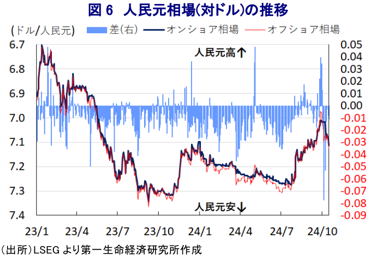 図6 人民元相場(対ドル)の推移