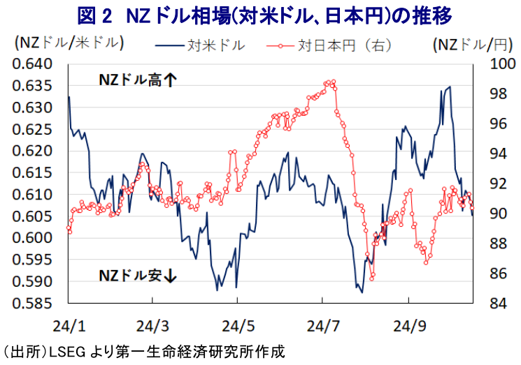 図2 NZドル相場(対米ドル、日本円)の推移