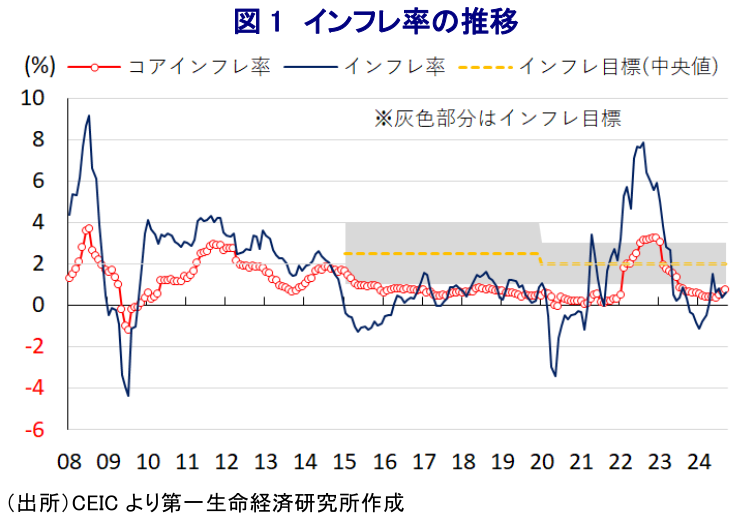 図1 インフレ率の推移