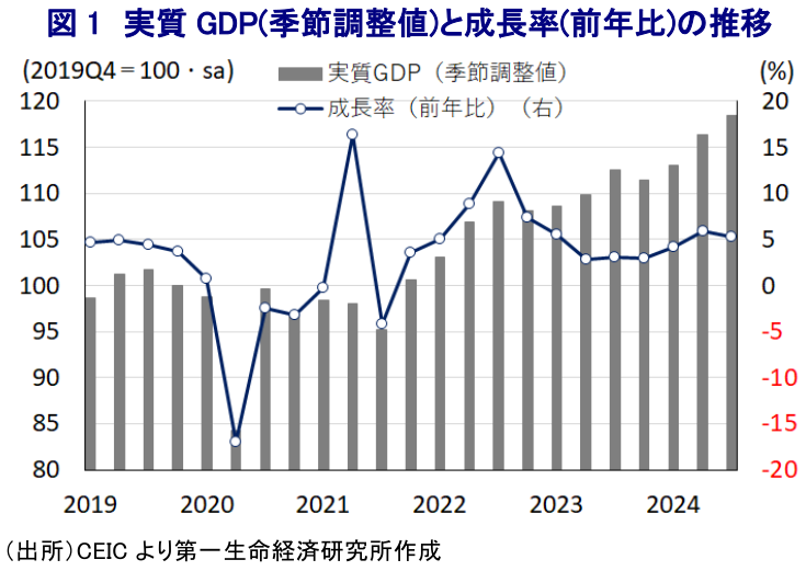 図1 実質GDP(季節調整値)と成長率(前年比)の推移