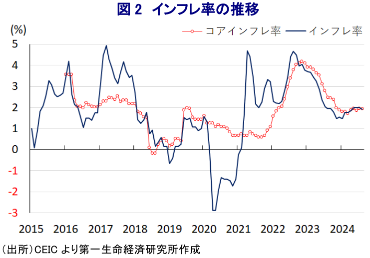 図2 インフレ率の推移