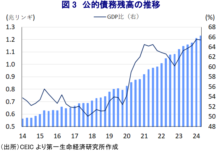 図3 公的債務残高の推移