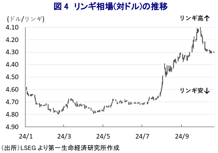 図4 リンギ相場(対ドル)の推移
