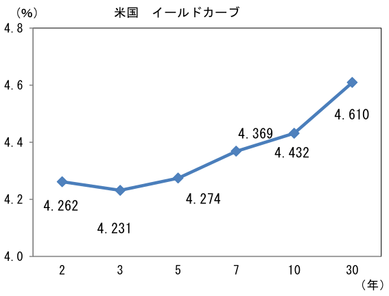 米国イールドカーブ