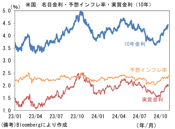 米国名目金利・予想インフレ率・実質金利(10年)