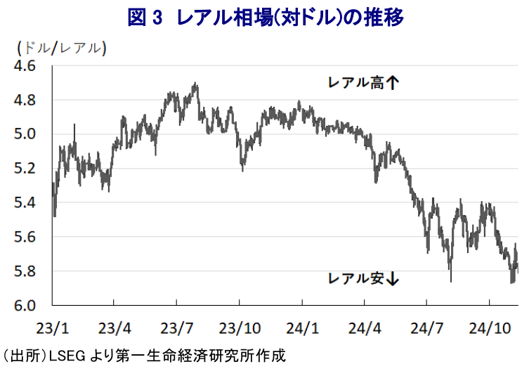図3 レアル相場(対ドル)の推移