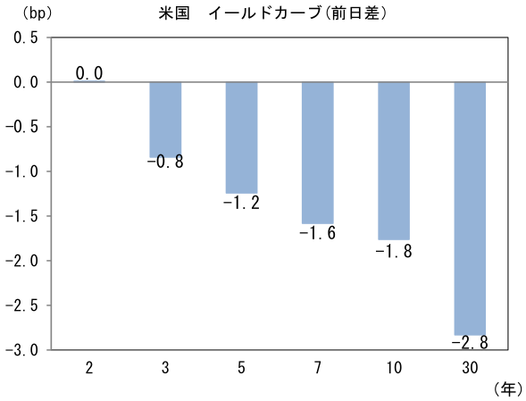 米国イールドカーブ(前日差)
