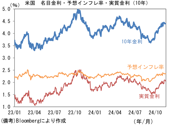 米国名目金利・予想インフレ率・実質金利(10年)