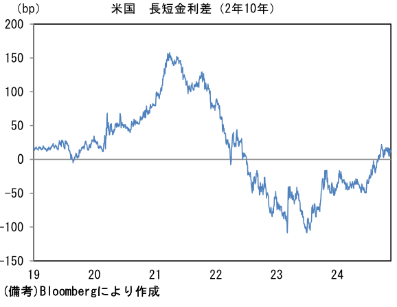 米国長短金利差(2年10年)