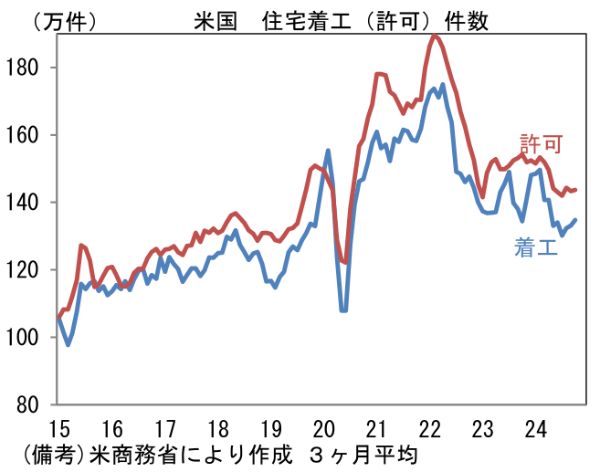 米国住宅着工(許可)件数