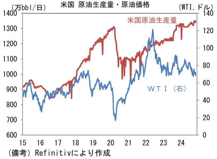 米国原油生産量・原油価格