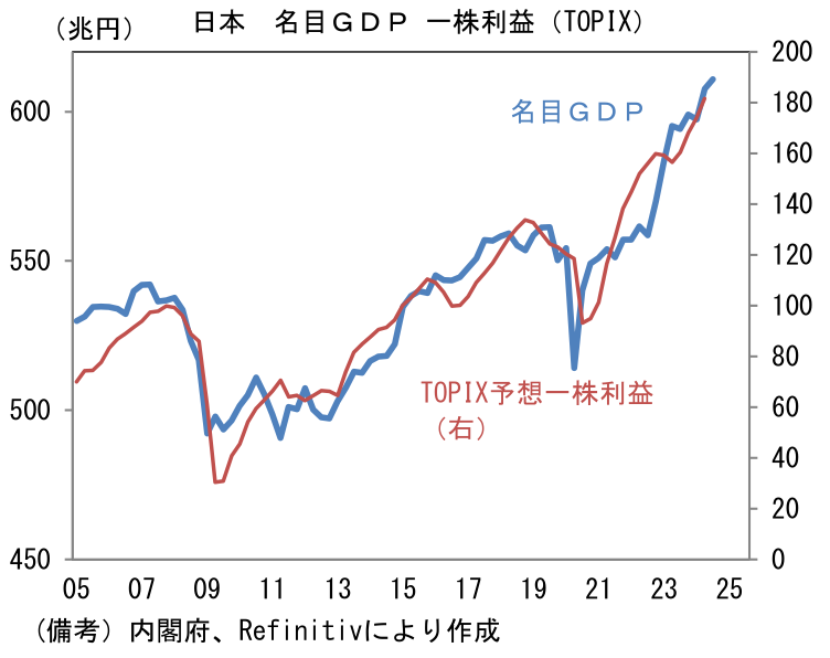 日本名目GDP 一株利益(TOPIX)