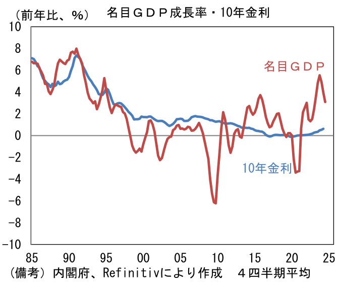 名目GDP成長率・10年金利