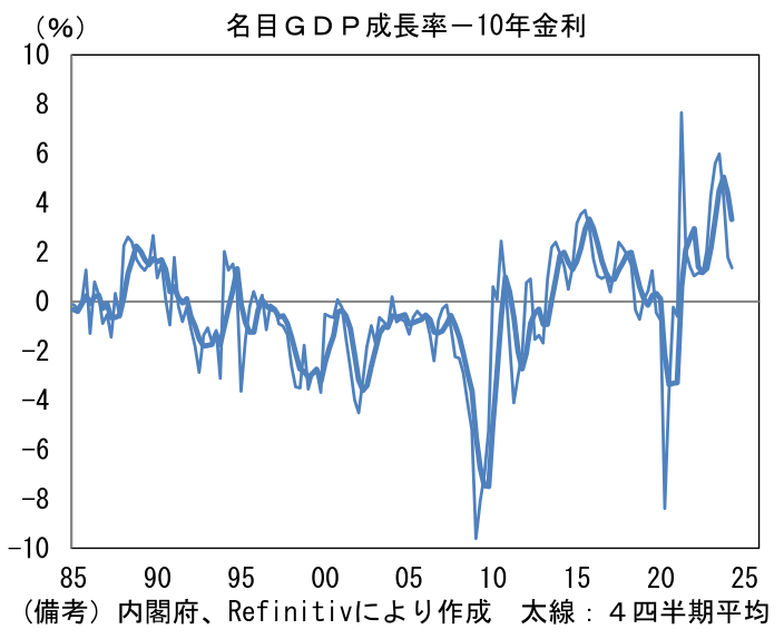名目GDP成長率-10年金利