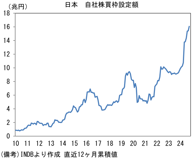 日本自社株買枠設定額