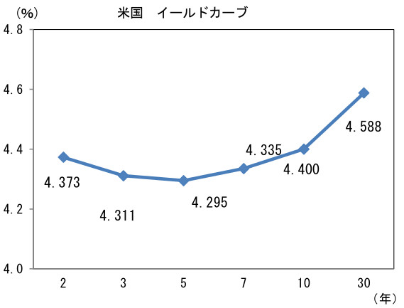 米国イールドカーブ