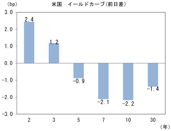 米国イールドカーブ(前日差)
