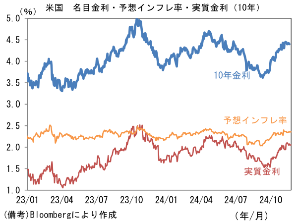 米国名目金利・予想インフレ率・実質金利(10年)