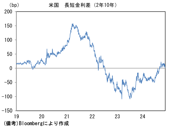 米国長短金利差(2年10年)