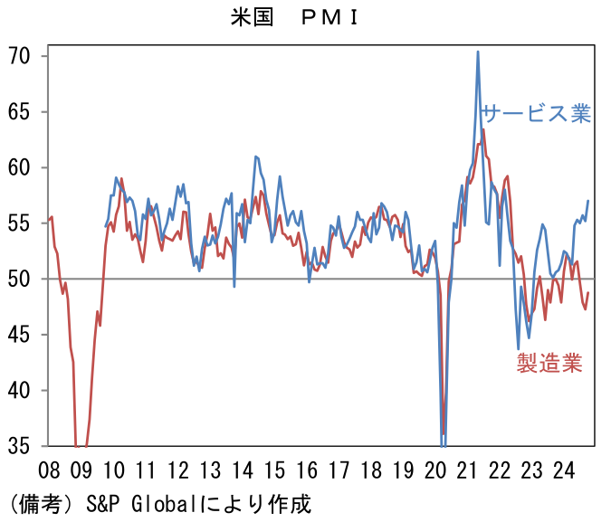米国PMI